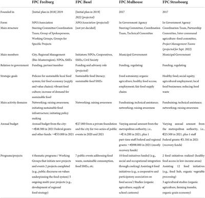 Opportunities and challenges of food policy councils in pursuit of food system sustainability and food democracy–a comparative case study from the Upper-Rhine region